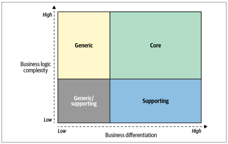 Figure 1-1. The business differentiation and business logic complexity of the three types of subdomains