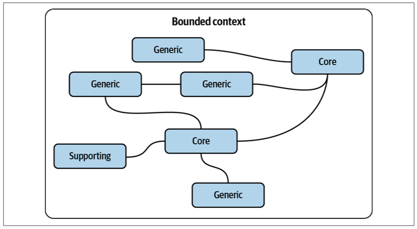 Figure 10-2. Wide bounded context boundaries