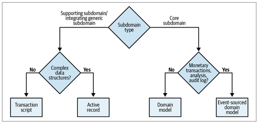 Figure 10-3. Decision tree for business logic implementation pattern