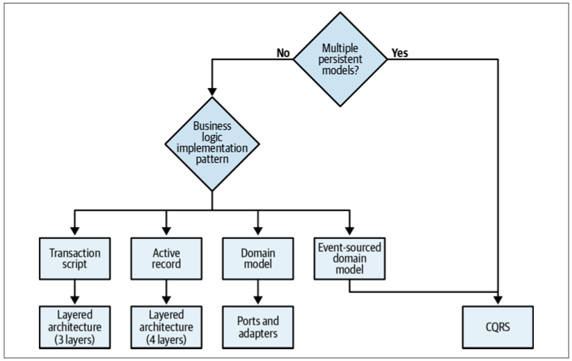 Figure 10-4. Architectural pattern decision tree