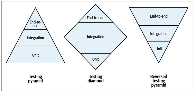 Figure 10-5. Testing strategies