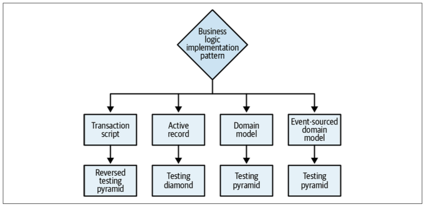 Figure 10-6. Testing strategy decision tree