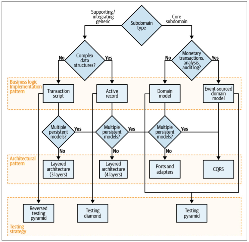 Figure 10-7. Tactical design decision tree