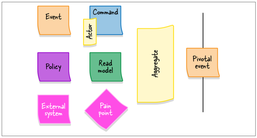 Figure 12-12. Legend depicting the various elements of the EventStorming process written on the corresponding sticky notes
