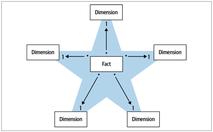 Figure 16-5. The many-to-one relationship between facts and their dimensions