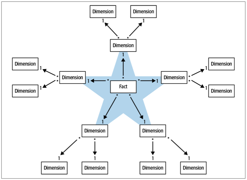 Figure 16-6. Multilevel dimensions in the snowflake schema