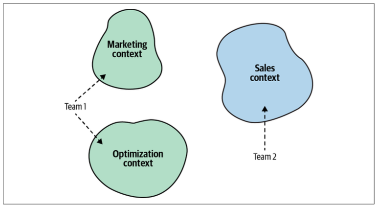 Figure 3-8. Team 1 working on the Marketing and Optimization bounded contexts, while Team 2 works on the Sales bounded context