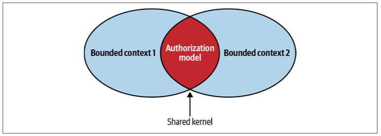 Figure 4-2. Shared kernel