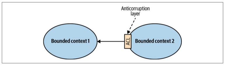Figure 4-5. Integration through an anticorruption layer