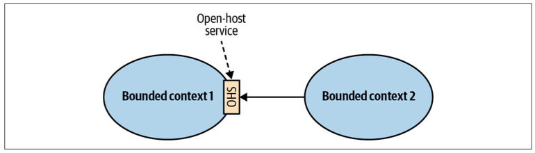 Figure 4-6. Integration through an open-host service