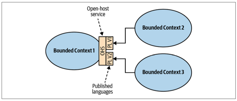 Figure 4-7. Open-host service exposing multiple versions of the published language
