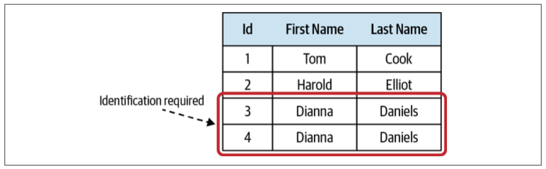 Figure 6-2. Introducing an explicit identification field, allowing differentiating instances of the object even if the values of all other fields are identical