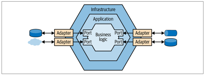 Figure 8-11. Ports & adapters architecture