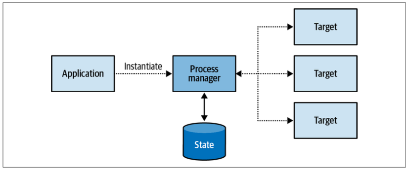 Figure 9-14. Process manager