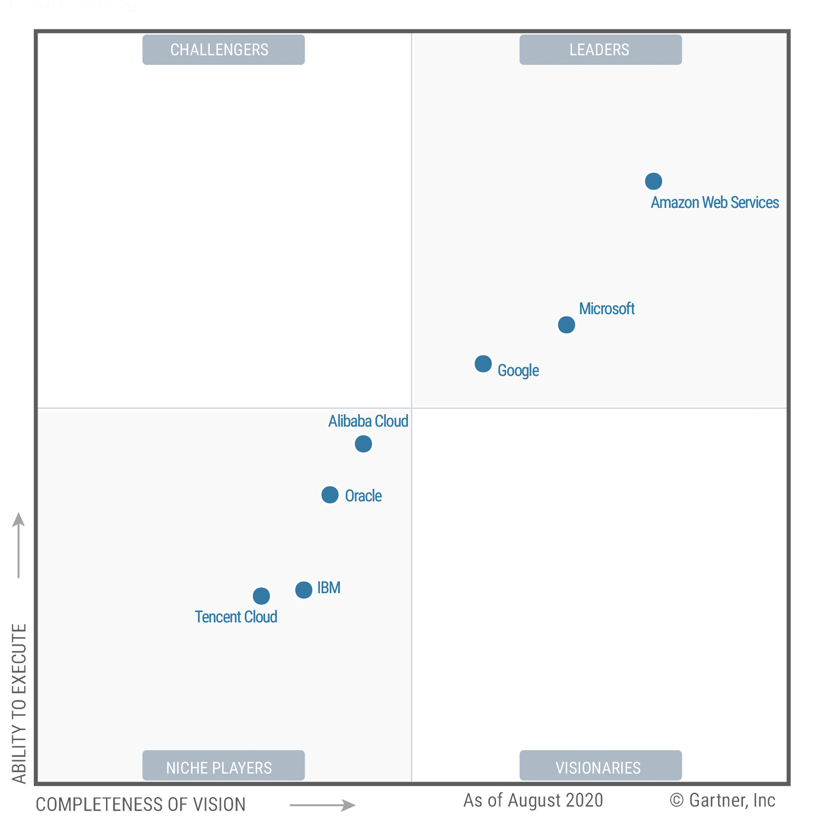 Magic Quadrant for Cloud Infrastructure and Platform Services, 2020