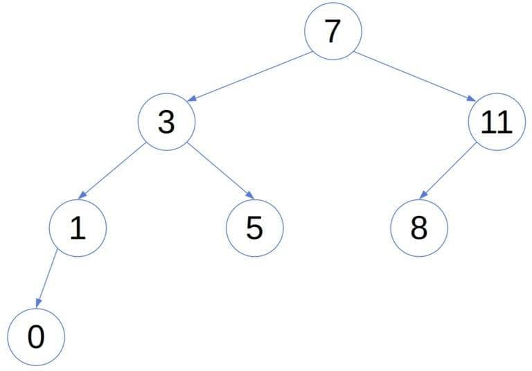 Worst-case AVL tree