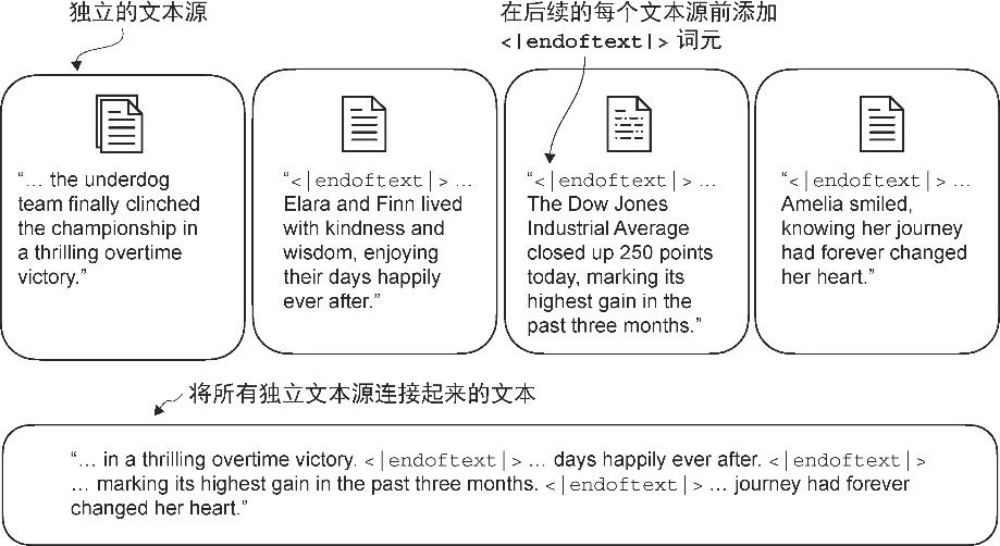 图2-10 在处理多个独立的文本源时,我们在这些文本之间插入<|endoftext|>词元。这些<|endoftext|>词元作为标记,可以指示出特定文本片段的开始或结束,从而有助于大语言模型更有效地处理和理解文本
