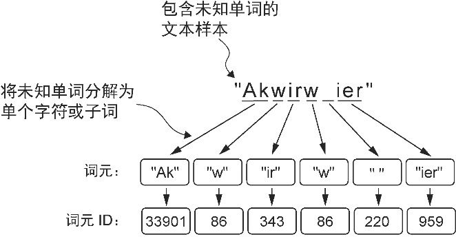 图2-11 BPE分词器会将未知单词分解为子词和单个字符。如此一来,BPE分词器便可以解析任何单词,而无须使用特殊词元(如<|unk|>)来替换未知单词
