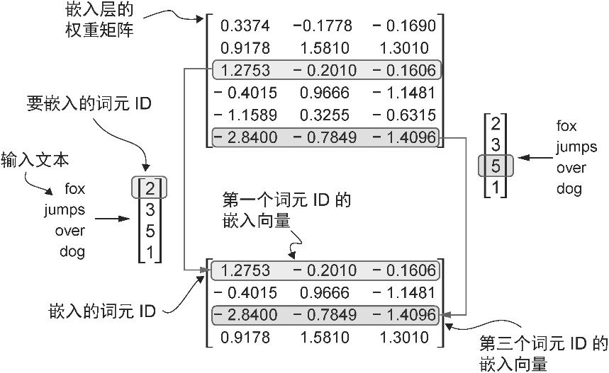 图2-16 嵌入层执行查找操作,即从它的权重矩阵中检索与特定词元ID对应的嵌入向量。