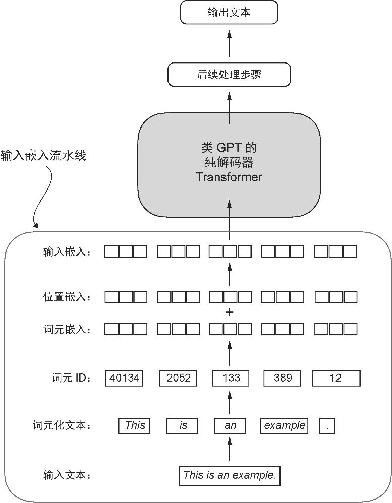 图2-19 在输入处理流水线中,输入文本首先被分割为独立的词元。随后,这些词元通过词汇表转换为词元ID。这些词元ID继而被转换为嵌入向量,并添加与之大小相同的位置嵌入,最终形成用于大语言模型核心层的输入嵌入