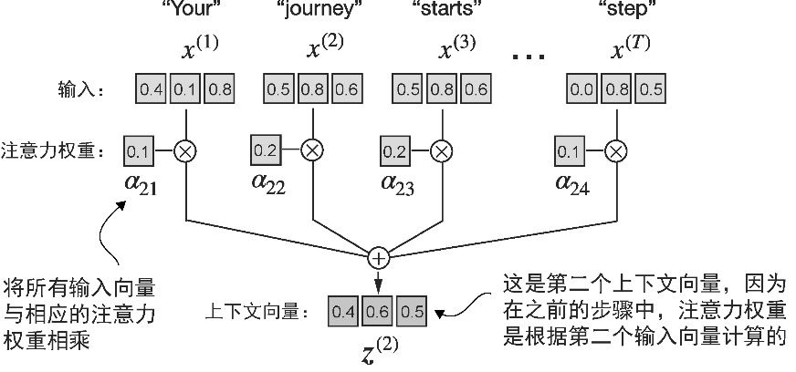 图3-10 在计算并归一化注意力分数以获取查询的注意力权重之后,最后一步是计算上下文向量。该上下文向量是所有输入向量到按注意力权重加权的组合