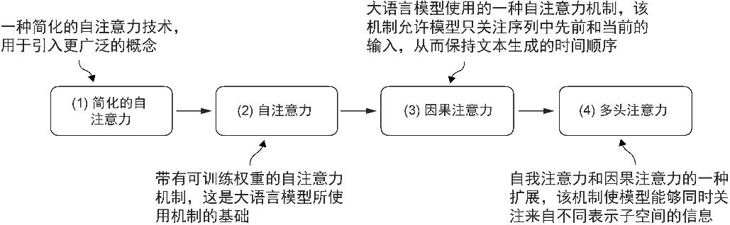 图3-2 本章将要实现的不同注意力机制。我们将从一个简化版本的自注意力机制开始,然后逐步加入可训练的权重。因果注意力机制在自注意力的基础上增加了额外掩码,使得大语言模型可以一次生成一个单词。最后,多头注意力将注意力机制划分成多个头,从而使模型能够并行捕获输入数据的各种特征