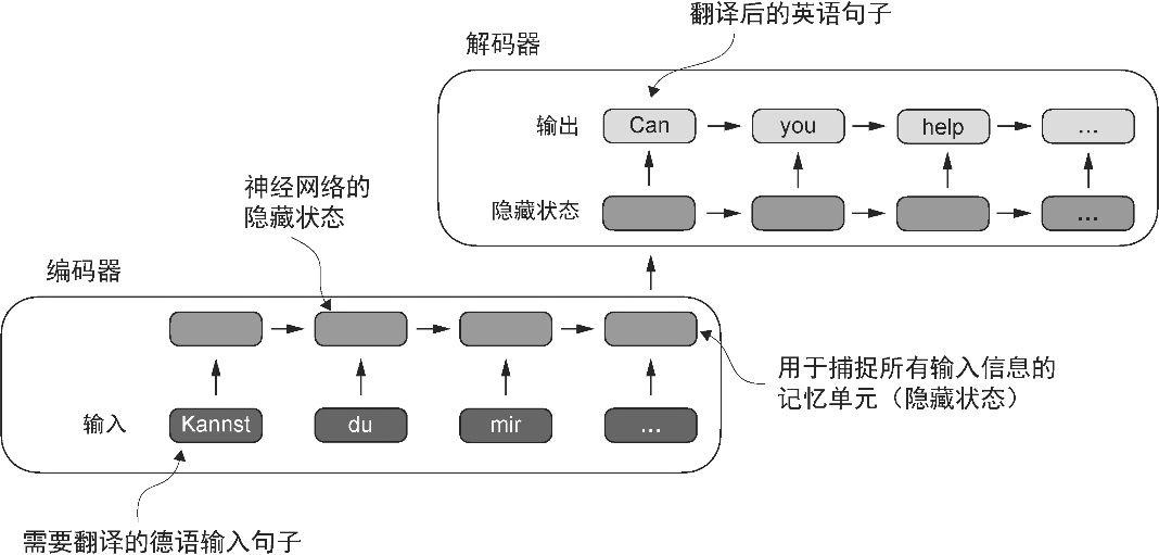 图3-4 在Transformer模型出现之前,编码器-解码器结构的RNN是机器翻译的常见选择。编码器将源语言的一串词元序列作为输入,并通过隐藏状态(一个中间神经网络层)编码整个输入序列的压缩表示。然后,解码器利用其当前的隐藏状态开始逐个词元进行翻译