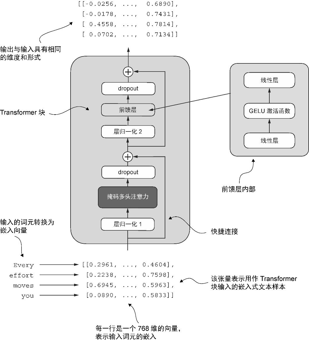 图4-13 Transformer块示意图。输入的词元被嵌入到768维的向量中。每一行对应一个词元的向量表示。Transformer块的输出是与输入具有相同维度的向量,这些向量可以传递到大语言模型的后续层中