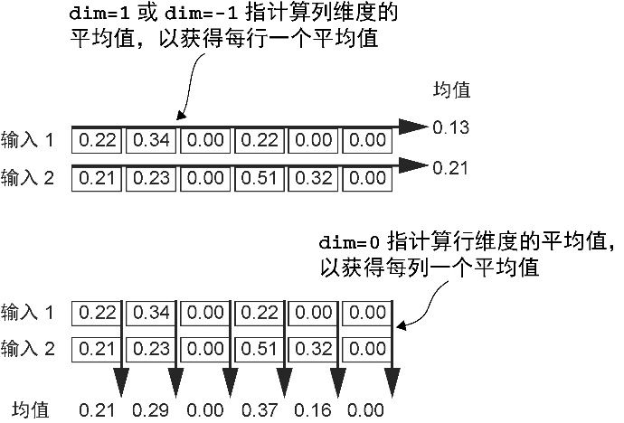 图4-6　dim参数在计算张量均值时的示意图。例如，我们有一个维度为[rows, columns]的二维张量（矩阵），使用dim=0将在行方向（垂直，如下图所示）执行操作，结果是对每列的数据进行汇总；使用dim=1或dim=-1将在列方向（水平，如上图所示）执行操作，结果是对每行的数据进行汇总