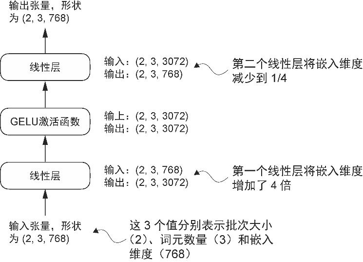 图4-9 前馈神经网络层之间连接的总体概览。该神经网络能够处理不同的批次大小和输入词元数量。然而,每个词元的嵌入维度在初始化权重时是确定并且固定的