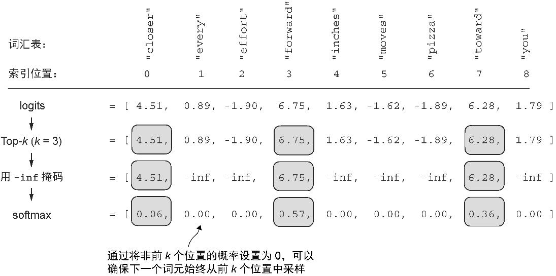 图5-15 使用采样,其中,我们专注于与最高logits值相关的3个词元,并在应用softmax函数之前用负无穷(-inf)掩码所有其他词元。这会产生一个对所有非前个词元分配概率值0的概率分布(为了减少视觉混乱,该图中的数值截断为小数点后两位。“softmax”行中的值加起来应为1.0)