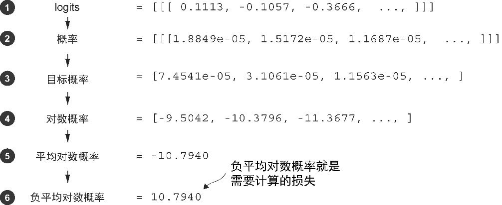 图5-7 计算损失涉及的几个步骤。我们已经完成了第❶~❸步,计算了与目标张量对应的词元的概率,这些概率在第❹~❻步中将通过取对数并求平均值进行转换