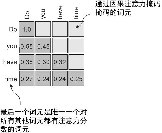 图6-12 因果注意力机制,其中输入词元之间的注意力分数以矩阵格式显示。空单元格表示由于因果注意力掩码而被掩码的位置,可以防止当前词元关注未来的词元。单元格中的值表示注意力分数,最后一个词元“time”是唯一一个计算前面所有词元注意力分数的词元