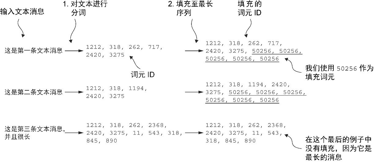 图6-6 输入文本准备过程。首先,每条输入文本消息被转换为一系列词元ID。然后,为了确保序列长度一致,较短的序列使用填充词元(在本示例中,词元ID为50256)进行填充,以匹配最长序列的长度