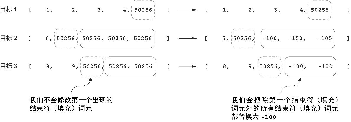 图7-12 实现批处理过程的第(2.4)步说明了准备训练数据时目标批次的词元替换过程。在这一过程中,我们将每个目标序列中除第一个结束符(填充)词元外的所有结束符(填充)词元替换为占位符值-100,同时保留第一个结束符(填充)词元