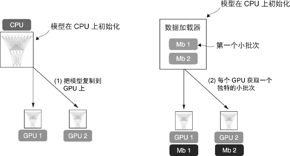 图A-12 在DDP中,模型和数据的传输涉及两个关键步骤。首先,在每个GPU上创建模型的副本。然后,将输入数据划分为独特的小批次,分别传递给每个模型副本