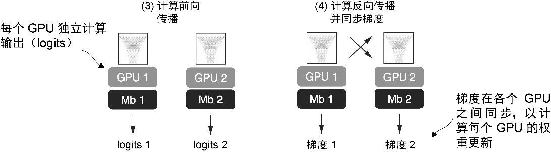 图A-13 在DDP中,前向传播和反向传播在每个GPU上独立执行,各自处理其对应的数据子集。一旦前向传播和反向传播完成,每个GPU上各个模型副本的梯度会在所有GPU之间同步。这可以确保每个模型副本具有相同的更新权重
