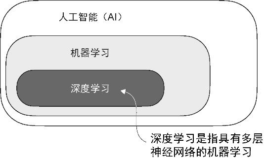 图A-2 深度学习是机器学习的一个子类别,专注于实现深度神经网络。机器学习是人工智能的一个子类别,涉及从数据中学习的算法。人工智能是一个更广泛的概念,指的是机器能够执行通常需要人类智能水平的任务