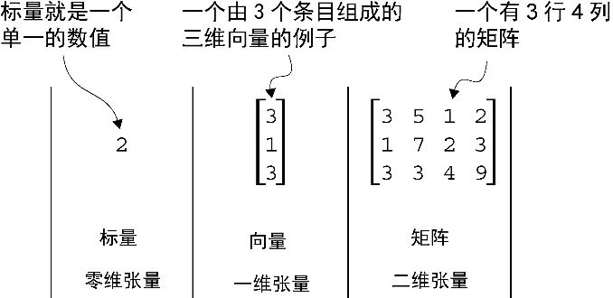 图A-6 不同秩的张量。这里零维对应于秩0,一维对应于秩1,二维对应于秩2。一个由3个元素组成的三维向量仍然是秩为1的张量