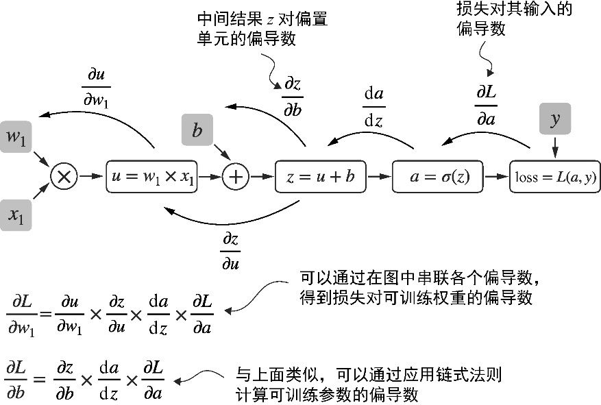 图A-8 在计算图中计算损失梯度的最常见方法是从右向左应用链式法则,这也称为“反向模型自动求导”或“反向传播”。我们从输出层(或损失本身)开始,向后通过网络一直到输入层。这么做是为了计算损失相对于网络中每个参数(权重和偏置)的梯度,从而为训练过程中如何更新这些参数提供信息