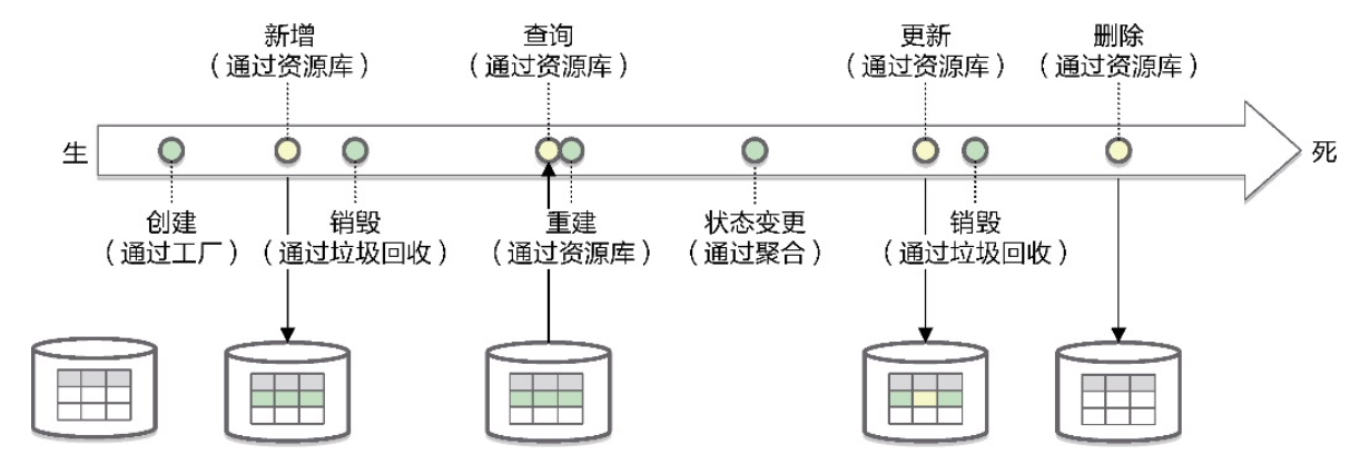 图15-20 聚合的生命周期