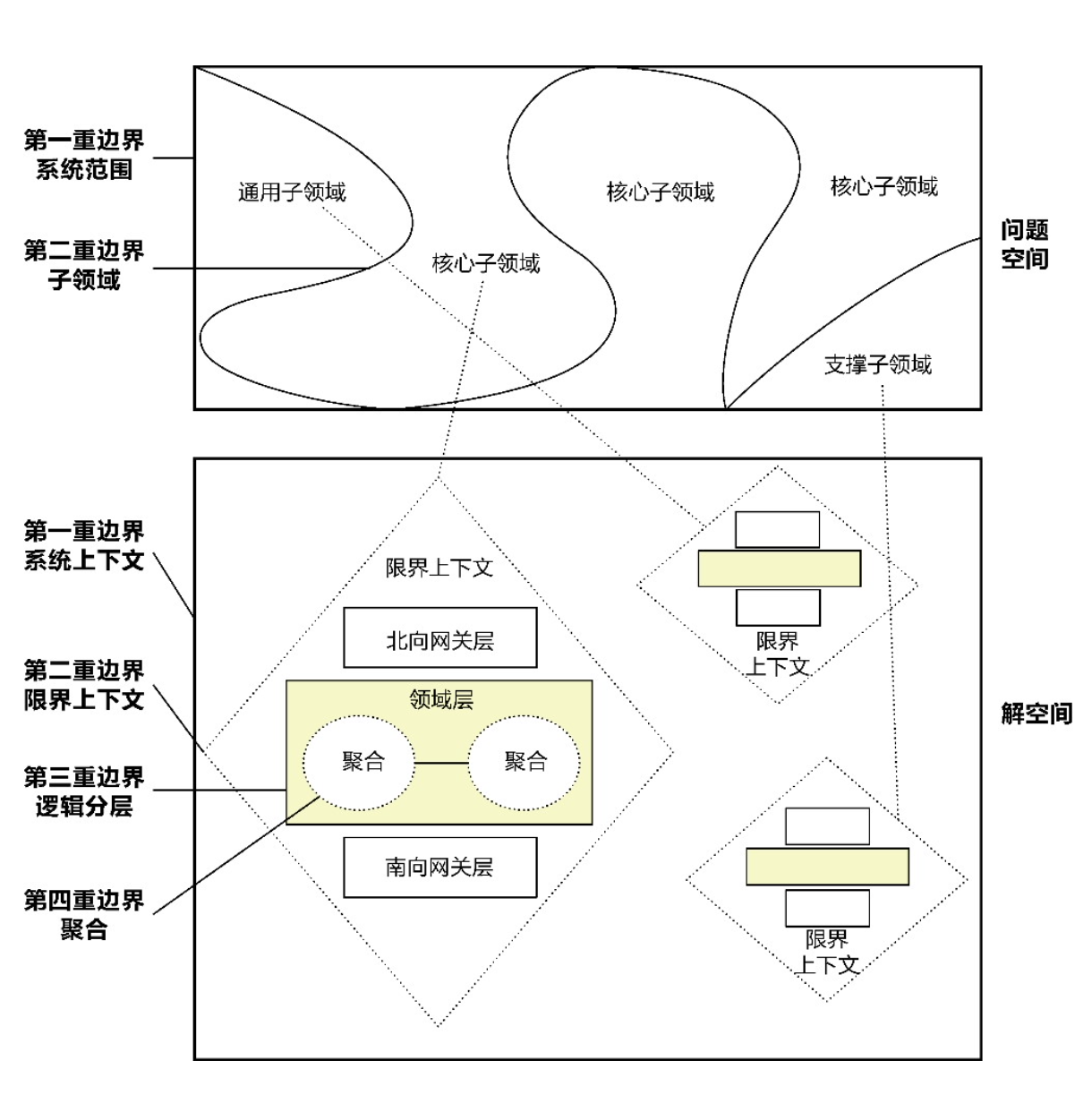 图20-1 问题空间的分析边界与解空间的设计边界