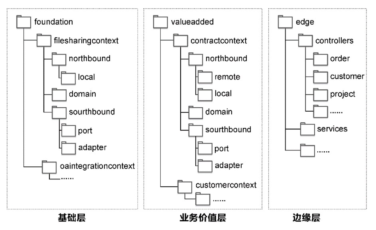 图20-50 EAS的代码模型