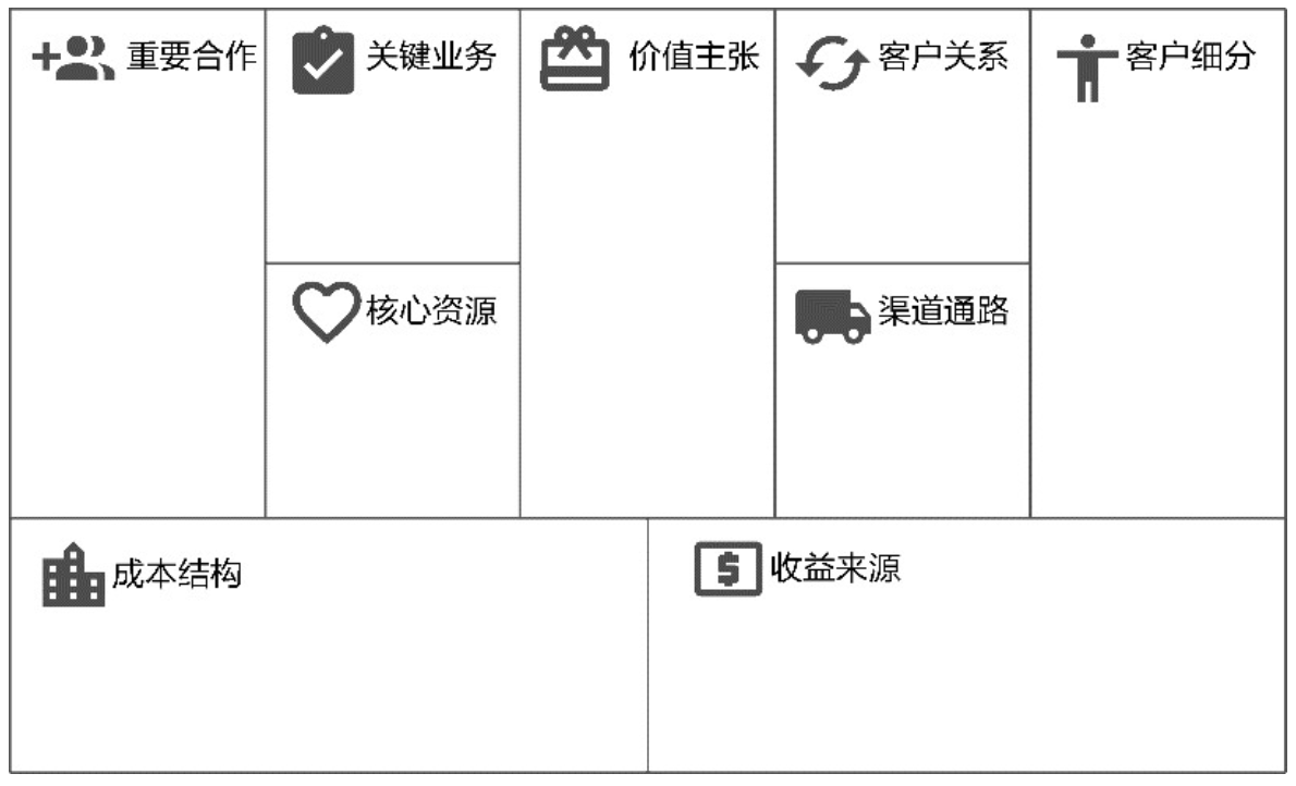 图4-7 商业模式画布