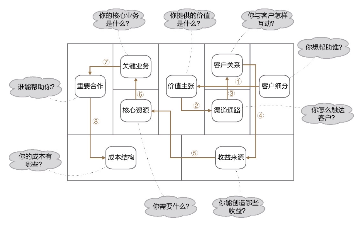 图4-8 商业模式画布的驱动方向