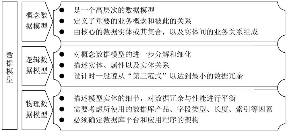 图3-11 数据模型