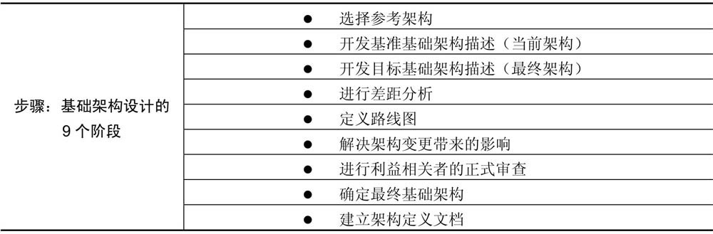 表5-2 基础架构设计