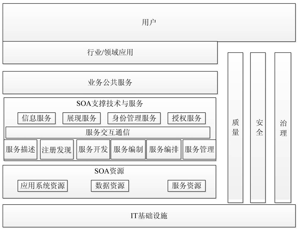 图4-5 SOA应用技术参考模型图