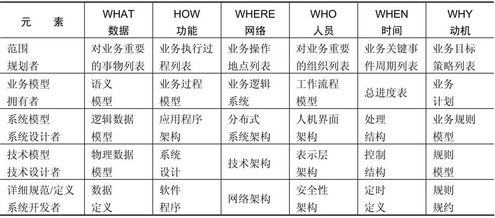 表1-2 Zachman架构框架