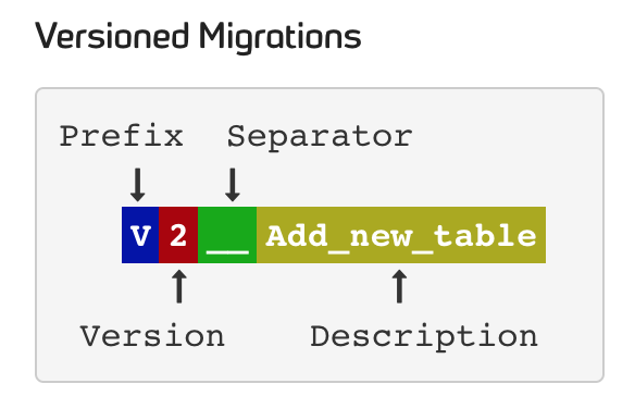 Versioned Migration